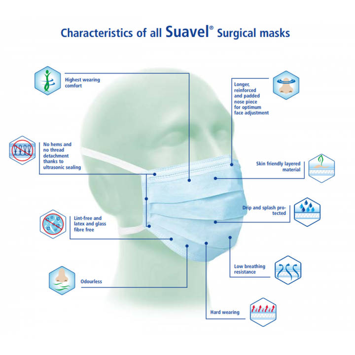 Surgical Type IIR Suavel Protec Loop Face Mask